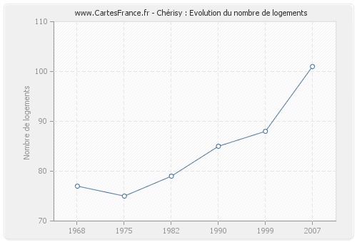 Chérisy : Evolution du nombre de logements