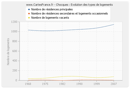 Chocques : Evolution des types de logements