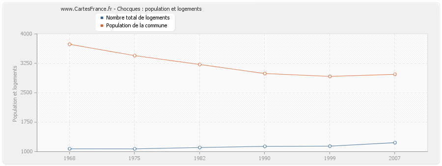 Chocques : population et logements