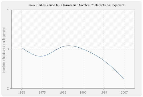 Clairmarais : Nombre d'habitants par logement