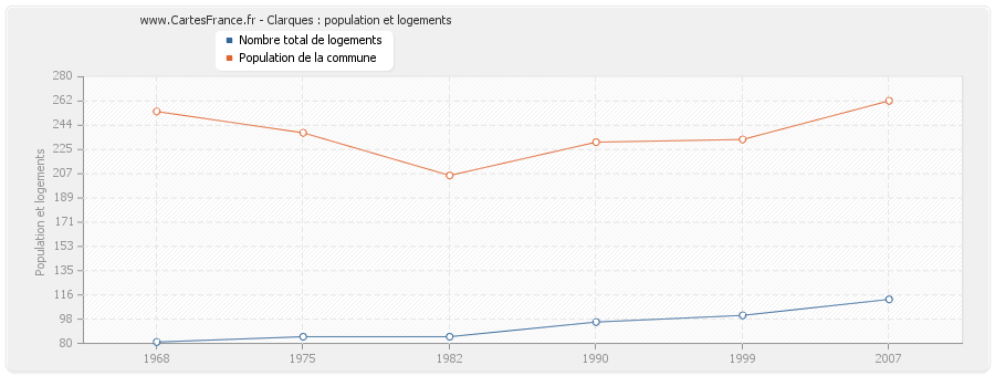 Clarques : population et logements