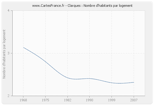 Clarques : Nombre d'habitants par logement