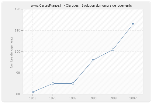 Clarques : Evolution du nombre de logements