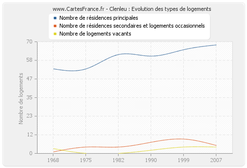 Clenleu : Evolution des types de logements