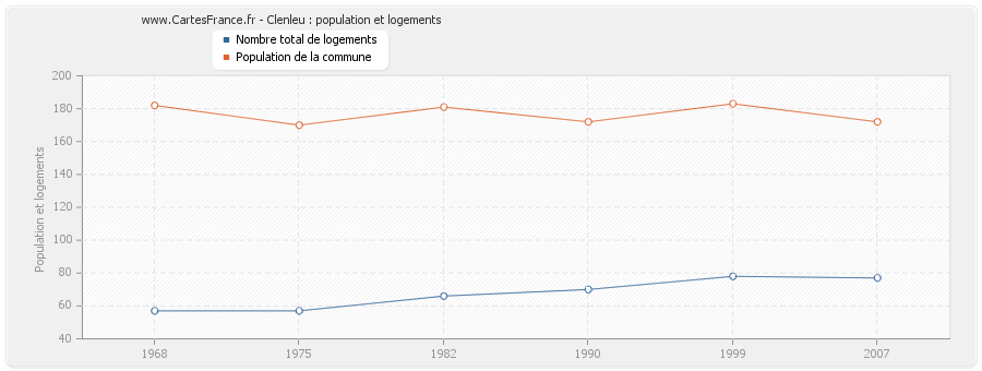 Clenleu : population et logements