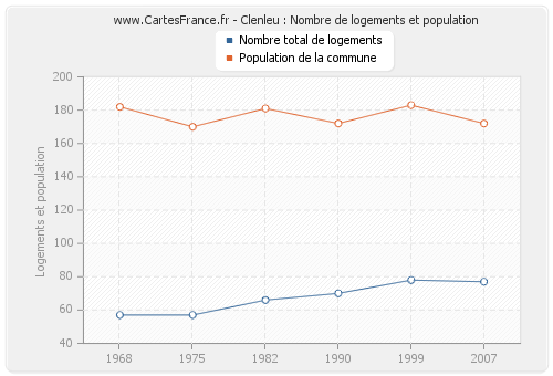 Clenleu : Nombre de logements et population