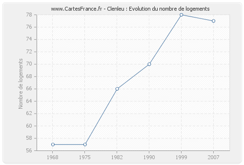 Clenleu : Evolution du nombre de logements