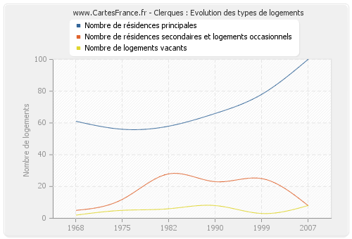 Clerques : Evolution des types de logements