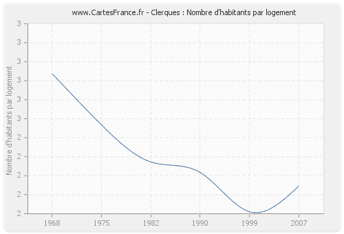 Clerques : Nombre d'habitants par logement