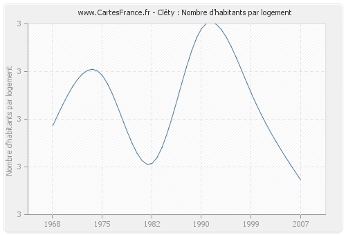 Cléty : Nombre d'habitants par logement