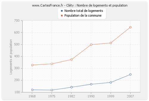 Cléty : Nombre de logements et population