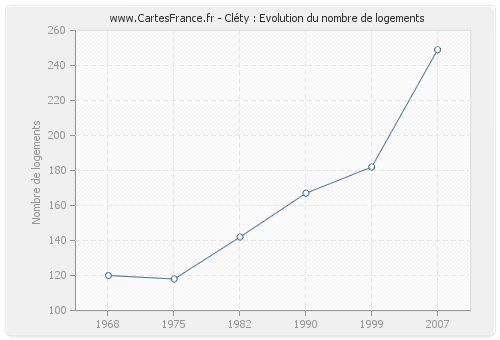Cléty : Evolution du nombre de logements