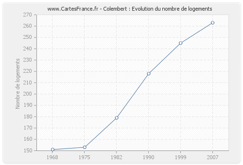 Colembert : Evolution du nombre de logements
