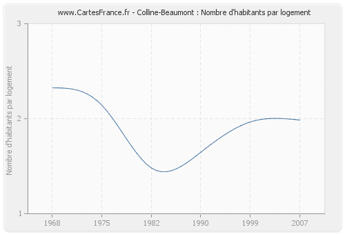 Colline-Beaumont : Nombre d'habitants par logement