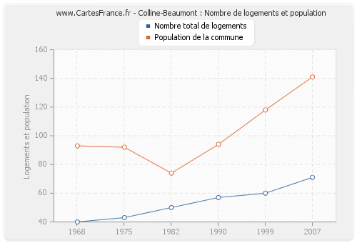 Colline-Beaumont : Nombre de logements et population