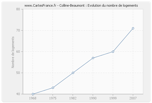 Colline-Beaumont : Evolution du nombre de logements