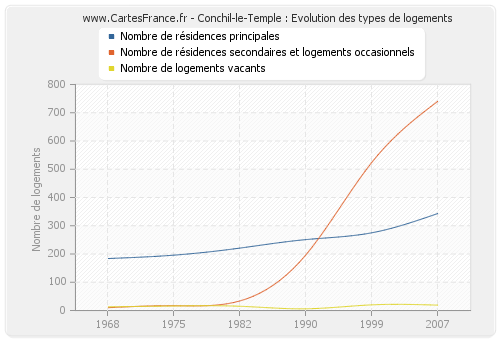 Conchil-le-Temple : Evolution des types de logements