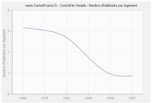 Conchil-le-Temple : Nombre d'habitants par logement