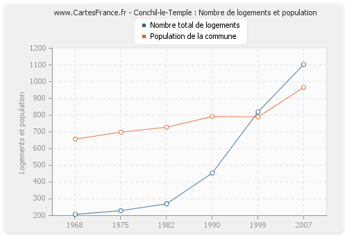 Conchil-le-Temple : Nombre de logements et population