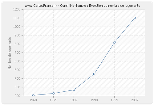 Conchil-le-Temple : Evolution du nombre de logements