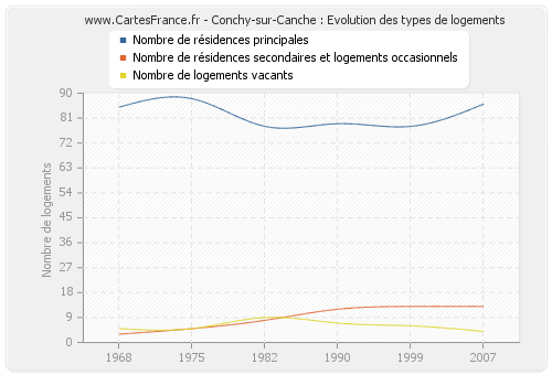 Conchy-sur-Canche : Evolution des types de logements