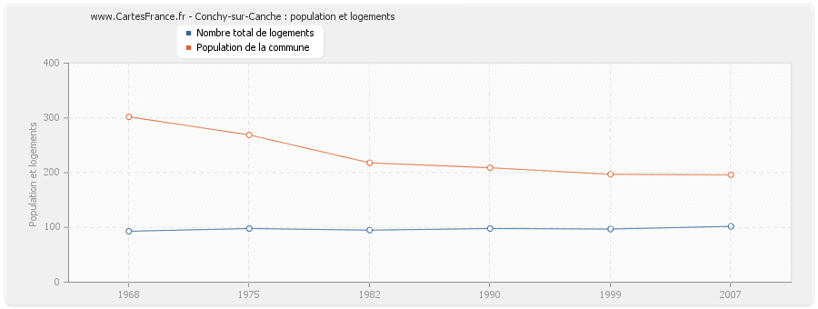 Conchy-sur-Canche : population et logements