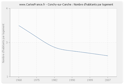 Conchy-sur-Canche : Nombre d'habitants par logement