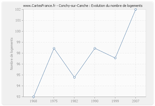 Conchy-sur-Canche : Evolution du nombre de logements