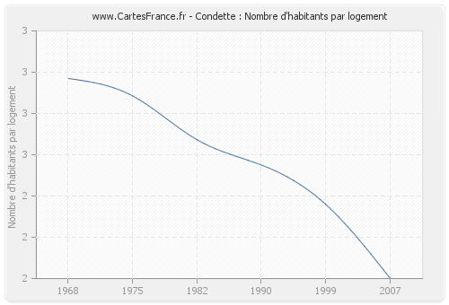 Condette : Nombre d'habitants par logement