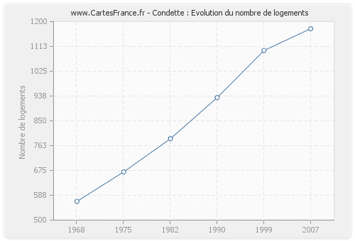 Condette : Evolution du nombre de logements