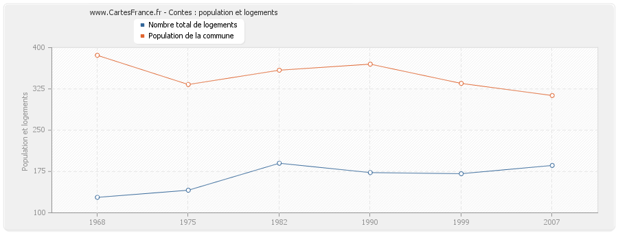 Contes : population et logements