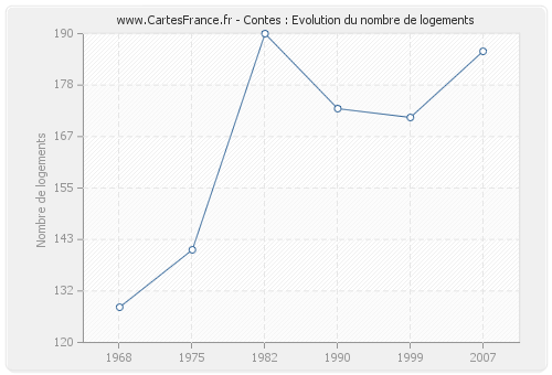 Contes : Evolution du nombre de logements