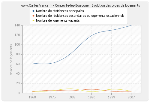 Conteville-lès-Boulogne : Evolution des types de logements