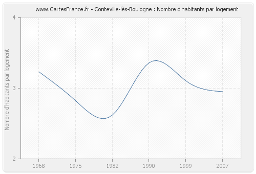 Conteville-lès-Boulogne : Nombre d'habitants par logement