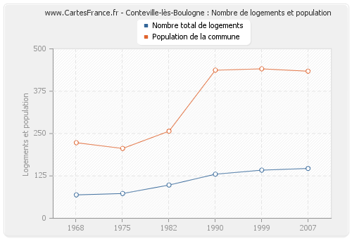 Conteville-lès-Boulogne : Nombre de logements et population
