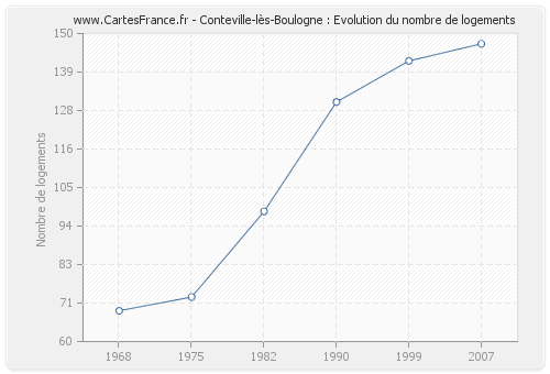 Conteville-lès-Boulogne : Evolution du nombre de logements