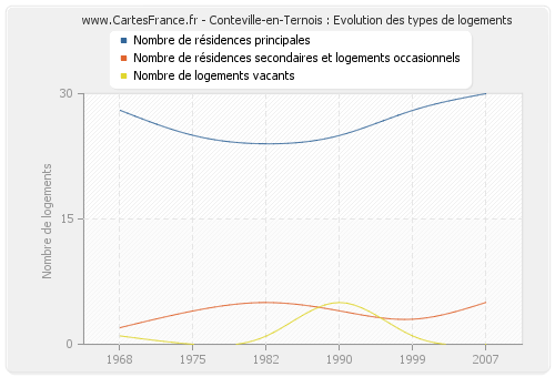 Conteville-en-Ternois : Evolution des types de logements