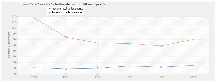 Conteville-en-Ternois : population et logements