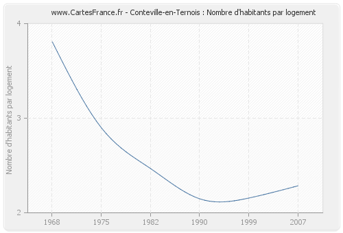 Conteville-en-Ternois : Nombre d'habitants par logement