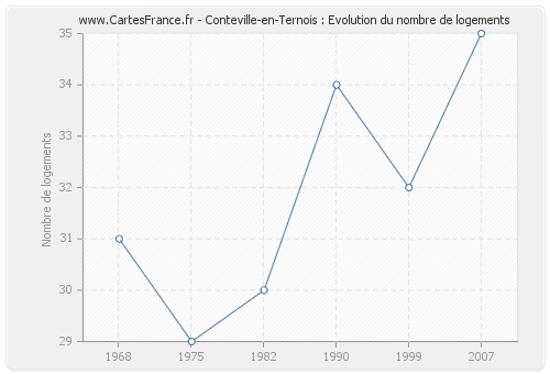 Conteville-en-Ternois : Evolution du nombre de logements