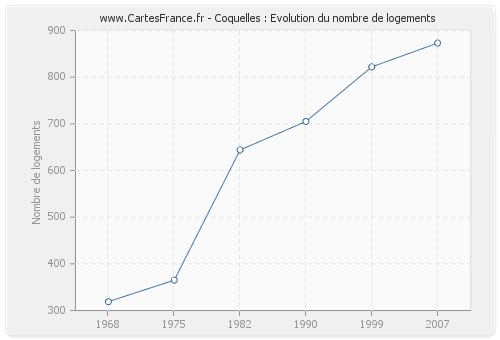 Coquelles : Evolution du nombre de logements