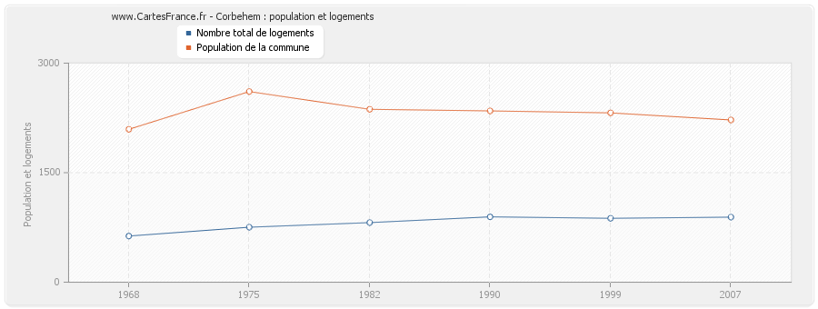 Corbehem : population et logements