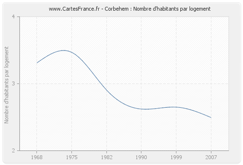 Corbehem : Nombre d'habitants par logement