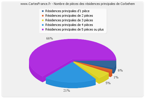 Nombre de pièces des résidences principales de Corbehem