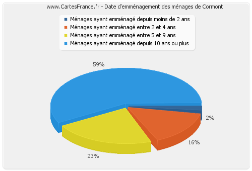 Date d'emménagement des ménages de Cormont