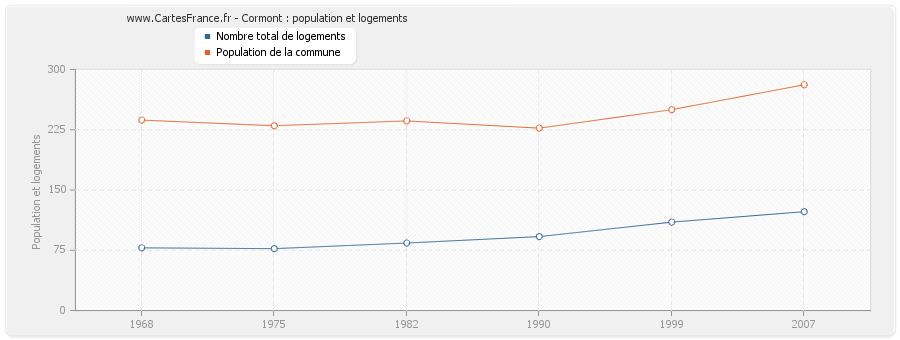 Cormont : population et logements