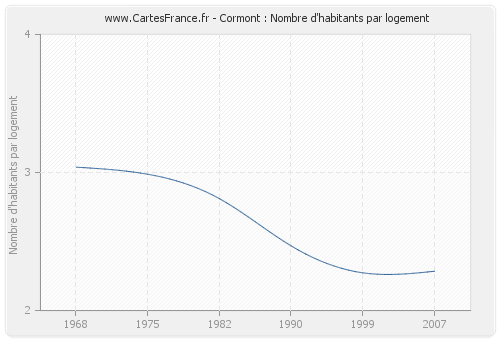 Cormont : Nombre d'habitants par logement