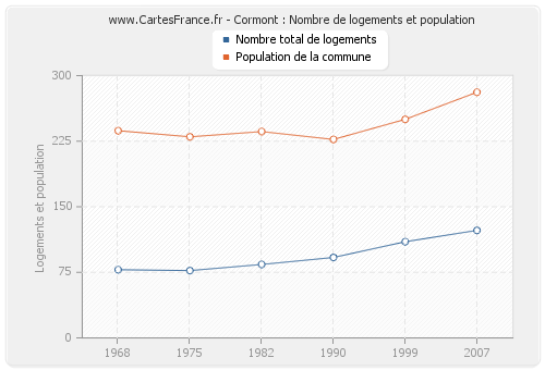 Cormont : Nombre de logements et population