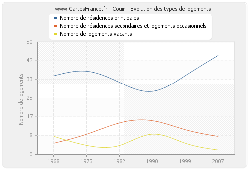 Couin : Evolution des types de logements