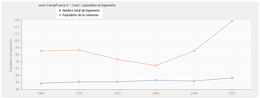 Couin : population et logements